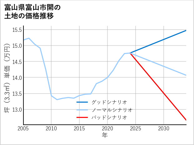 富山県富山市開の土地価格推移