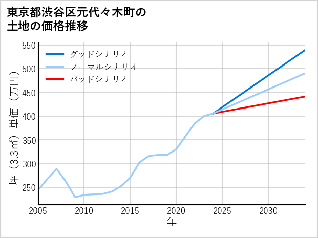 東京都渋谷区元代々木町の土地価格推移