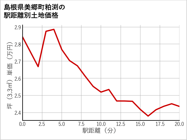 島根県美郷町粕渕の徒歩距離別の土地坪単価