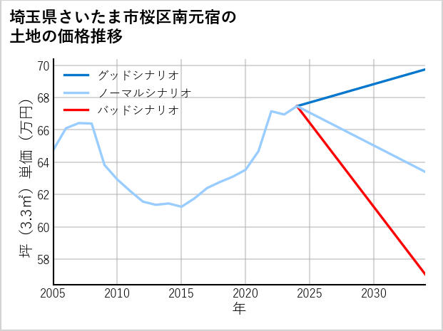 埼玉県さいたま市桜区南元宿の土地価格推移