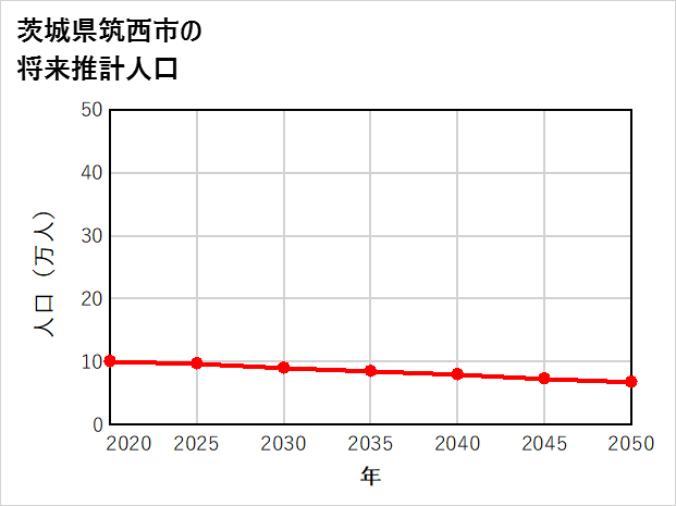 筑西市の将来推計人口