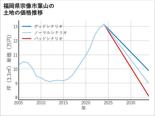 福岡県宗像市葉山の土地価格推移