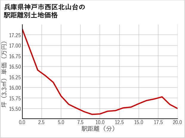 兵庫県神戸市西区北山台の徒歩距離別の土地坪単価