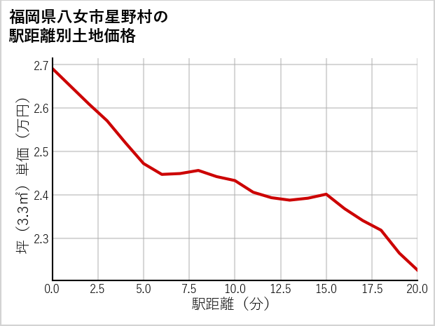 福岡県八女市星野村の徒歩距離別の土地坪単価