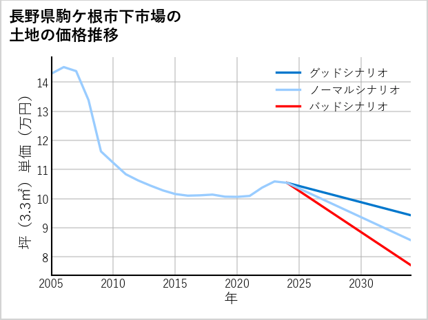 長野県駒ケ根市下市場の土地価格推移