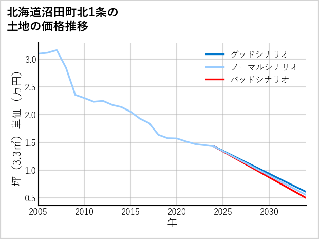 北海道沼田町北1条の土地価格推移