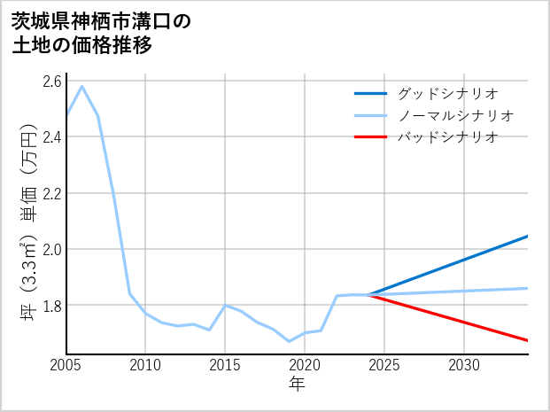 茨城県神栖市溝口の土地価格推移