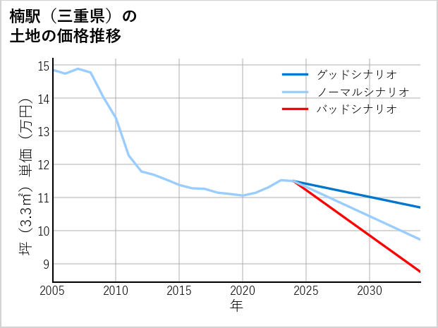 楠駅（三重県）の土地価格推移