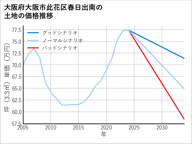 大阪府大阪市此花区春日出南の土地価格推移