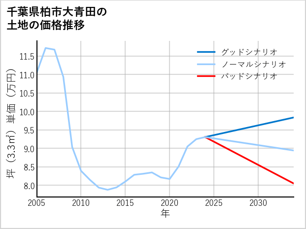 千葉県柏市大青田の土地価格推移