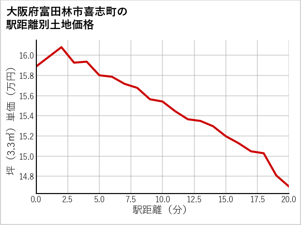 大阪府富田林市喜志町の徒歩距離別の土地坪単価