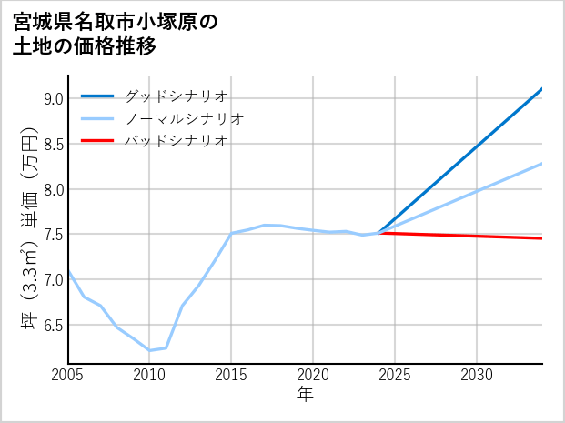 宮城県名取市小塚原の土地価格推移