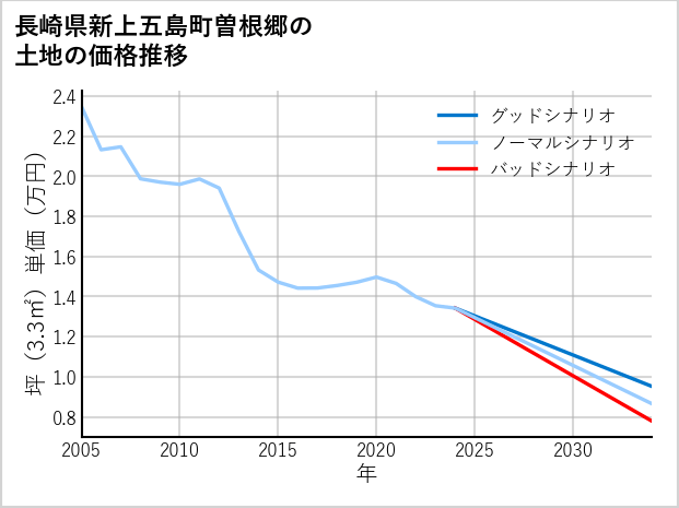 長崎県新上五島町曽根郷の土地価格推移