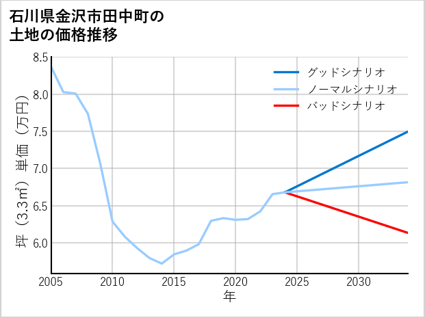 石川県金沢市田中町の土地価格推移