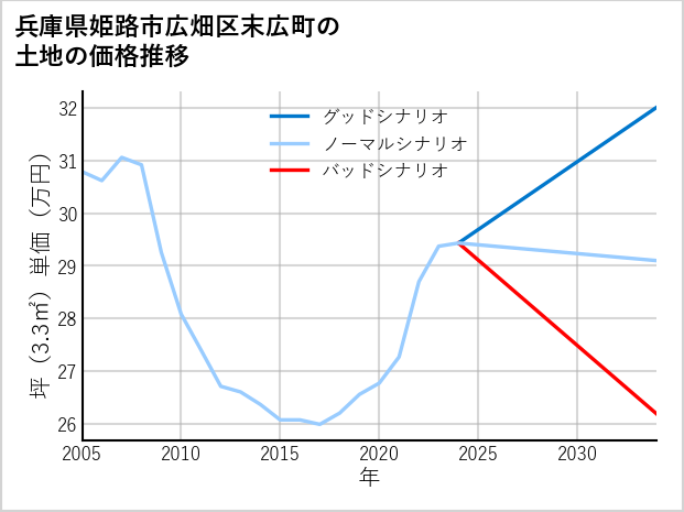 兵庫県姫路市広畑区末広町の土地価格推移