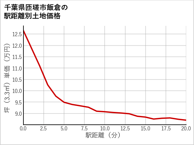 千葉県匝瑳市飯倉の徒歩距離別の土地坪単価