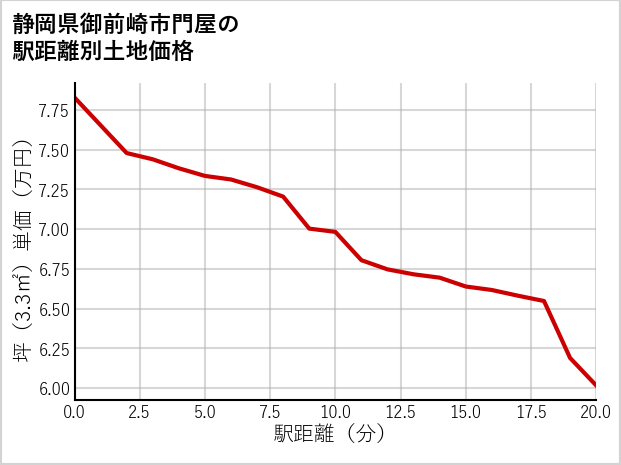 静岡県御前崎市門屋の徒歩距離別の土地坪単価