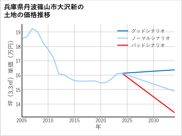 兵庫県丹波篠山市大沢新の土地価格推移