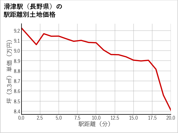 滑津駅（長野県）の徒歩距離別の土地坪単価
