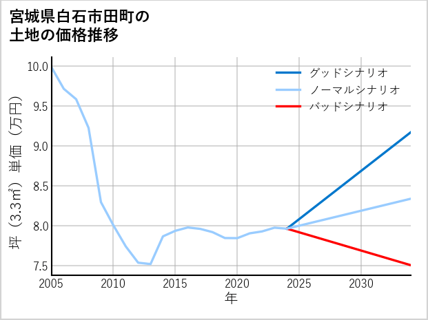 宮城県白石市田町の土地価格推移