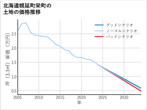 北海道幌延町栄町の土地価格推移