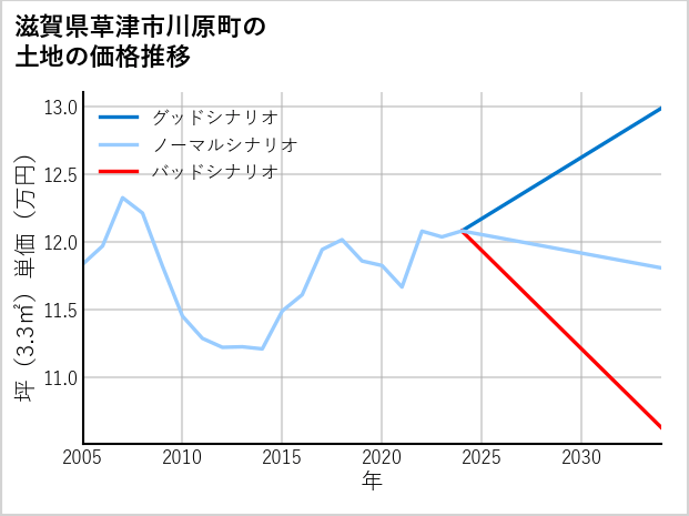滋賀県草津市川原町の土地価格推移
