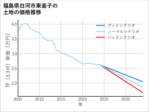福島県白河市東釜子の土地価格推移