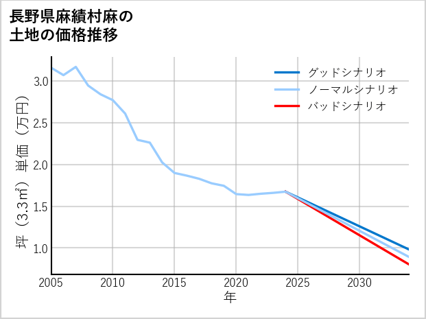長野県麻績村麻の土地価格推移