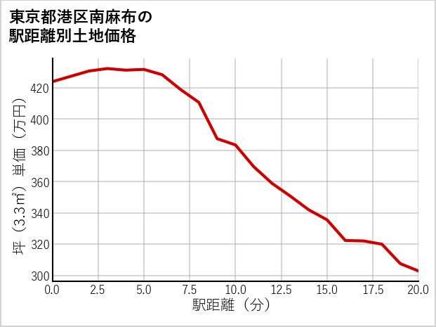 東京都港区南麻布の徒歩距離別の土地坪単価