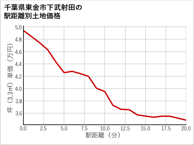千葉県東金市下武射田の徒歩距離別の土地坪単価