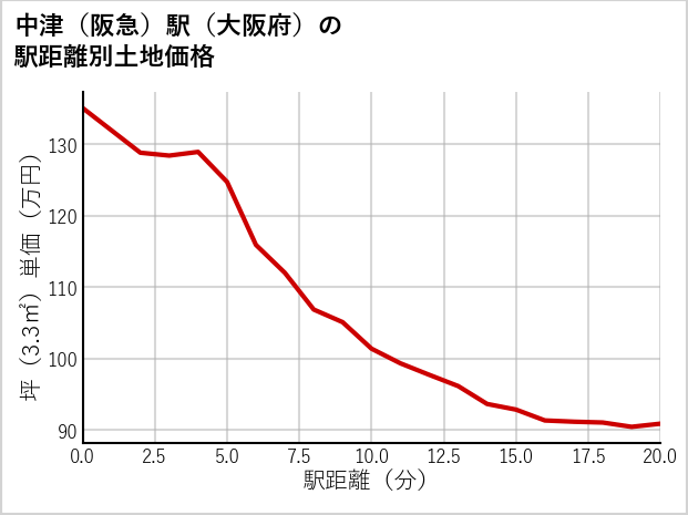 中津〔阪急〕駅（大阪府）の徒歩距離別の土地坪単価
