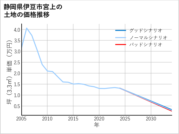 静岡県伊豆市宮上の土地価格推移