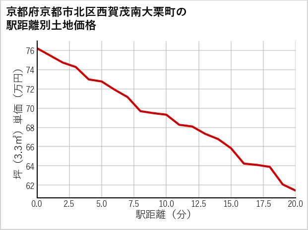 京都府京都市北区西賀茂南大栗町の徒歩距離別の土地坪単価