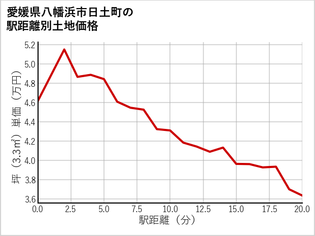 愛媛県八幡浜市日土町の徒歩距離別の土地坪単価