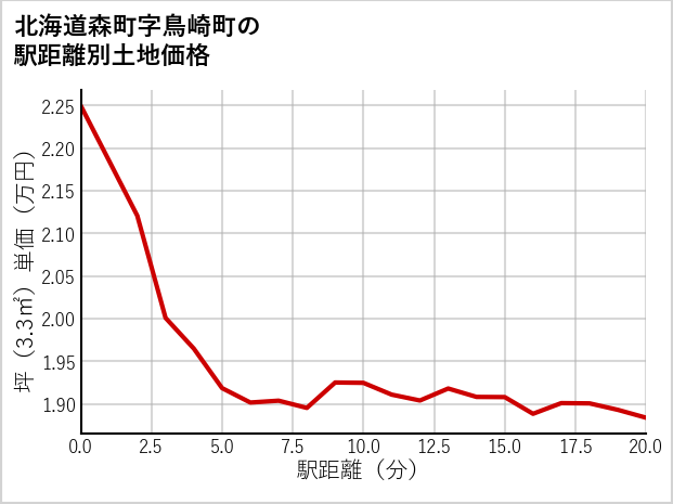 北海道森町鳥崎町の徒歩距離別の土地坪単価