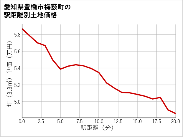 愛知県豊橋市梅薮町の徒歩距離別の土地坪単価