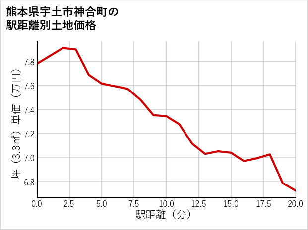 熊本県宇土市神合町の徒歩距離別の土地坪単価