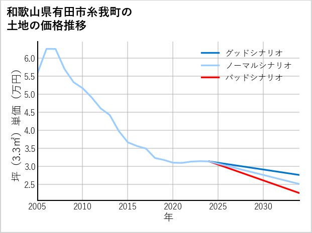 和歌山県有田市糸我町の土地価格推移
