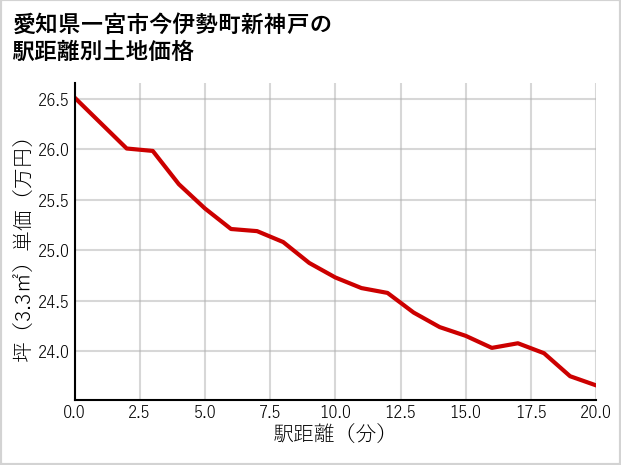 愛知県一宮市今伊勢町新神戸の徒歩距離別の土地坪単価