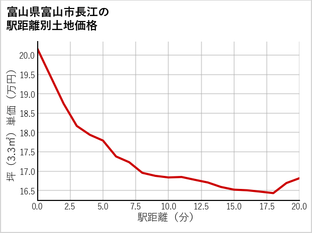 富山県富山市長江の徒歩距離別の土地坪単価
