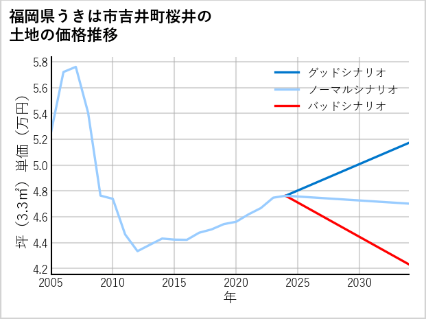 福岡県うきは市吉井町桜井の土地価格推移