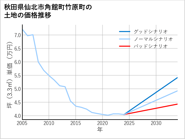秋田県仙北市角館町竹原町の土地価格推移