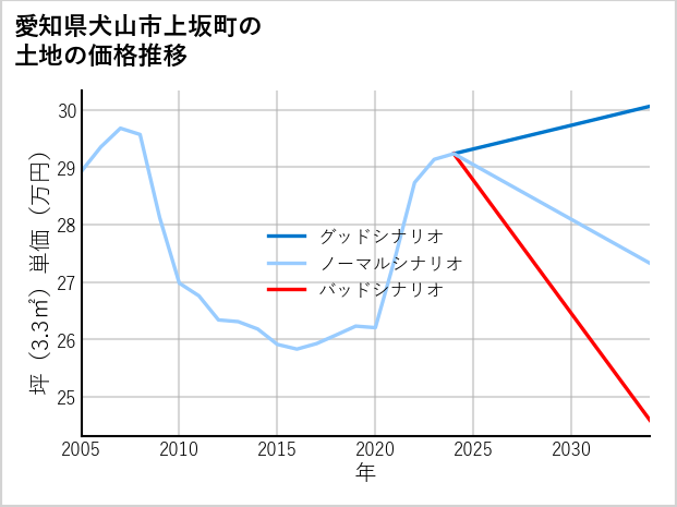 愛知県犬山市上坂町の土地価格推移