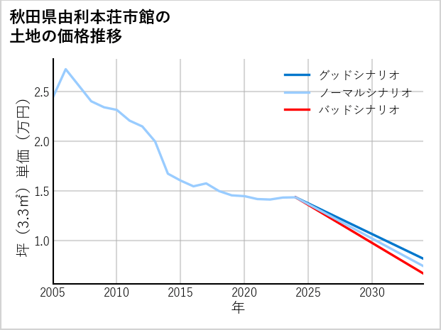 秋田県由利本荘市館の土地価格推移
