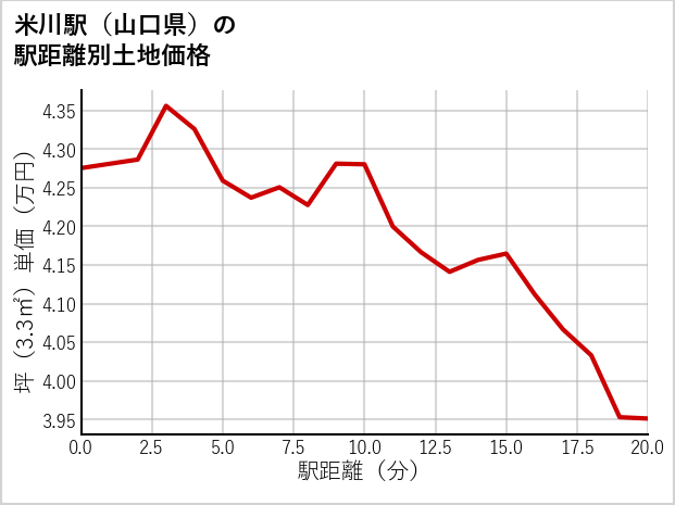 米川駅（山口県）の徒歩距離別の土地坪単価