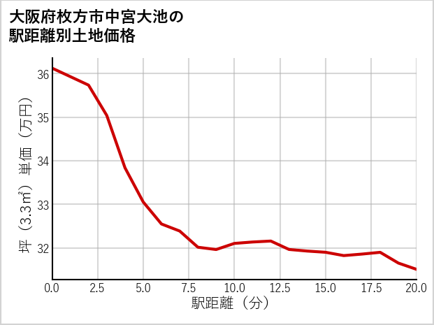 大阪府枚方市中宮大池の徒歩距離別の土地坪単価