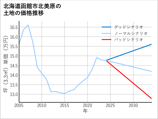 北海道函館市北美原の土地価格推移