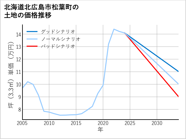 北海道北広島市松葉町の土地価格推移