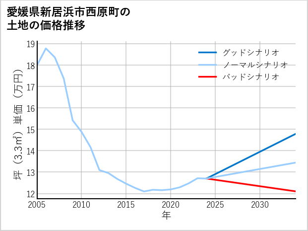 愛媛県新居浜市西原町の土地価格推移