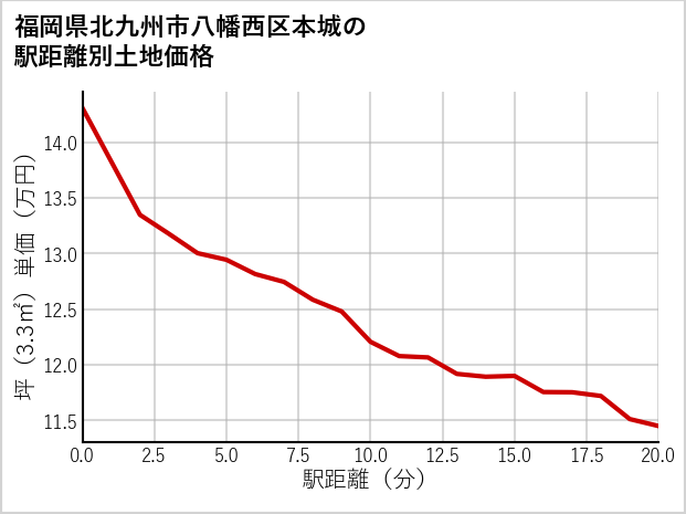 福岡県北九州市八幡西区本城の徒歩距離別の土地坪単価